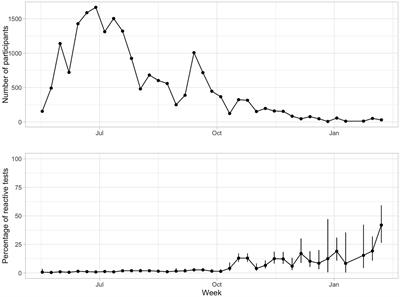 Serological screening in a large-scale municipal survey in Cascais, Portugal, during the first waves of the COVID-19 pandemic: lessons for future pandemic preparedness efforts